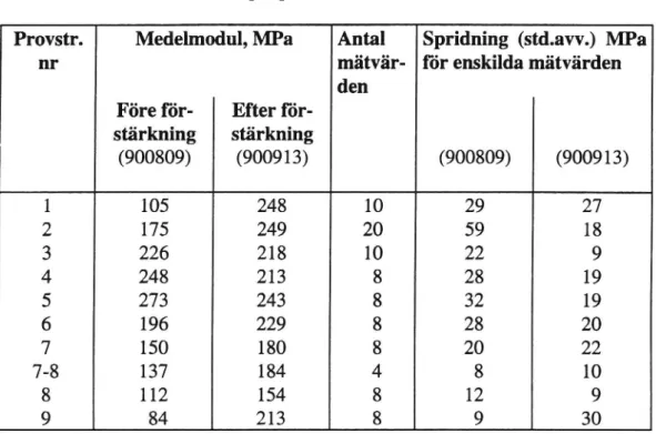 Tabell Bärighetstillståndet omedelbart före och efter förstärkning. Ey,-vär- 2 _