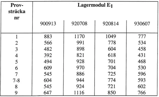 Tabell 5 Lagermoduler Ej; för bärlagret. Medelvärden MPa per provsträcka.