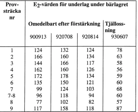 Tabell 6 för underlaget under bärlagret på olika provsträckor vid Backe. Framräknade genom passningsberäkningar