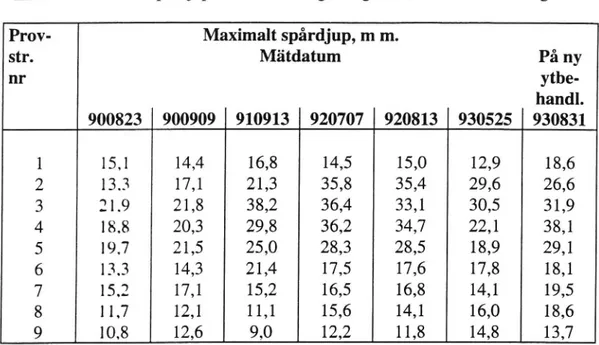 Tabell 7 Största spårdjup (Vänster + Höger väghalva). Sammanställning.