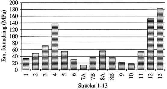 Tabell 2 visar bärighetstillståndet (E,) dels före, dels omedelbart efter förstärk- förstärk-ningen (88-09-29) dels en månad senare när bindemedel som cement och bitumen fått längre tid på sig att reagera