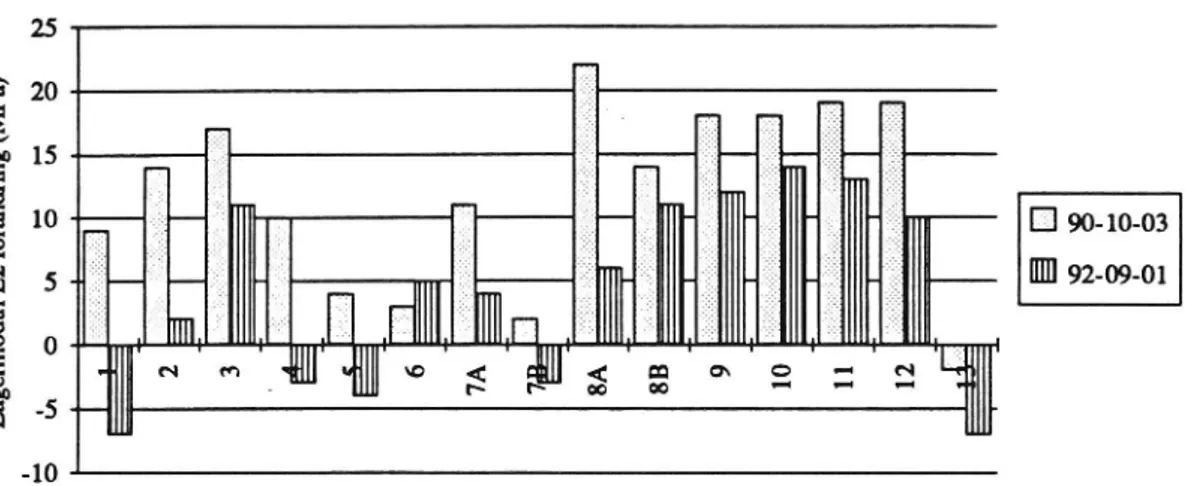 Figur Underbyggnadens och undergrundens fasthet och styvhet angett i E&gt;-värden. Förändringar i jämförelse med värden 1988-09-29.