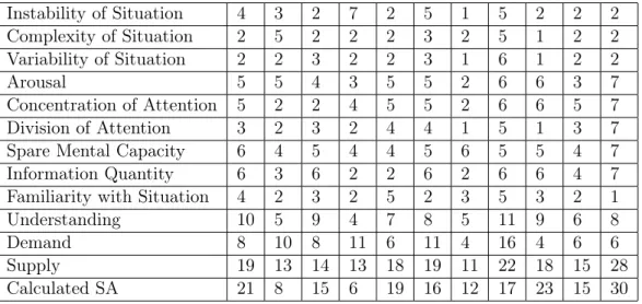 Table 5: SART results