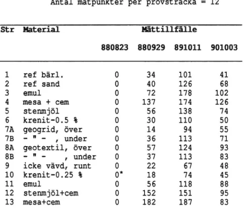 Tabell 1. Provväg Sunne -88 Höstmätningar