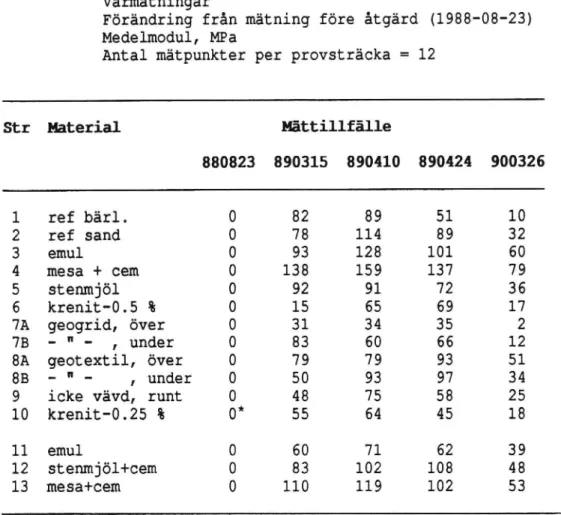 Tabell 2. Provväg Sunne -88 Vårmätningar