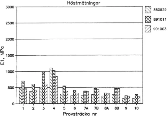 Figur 15. Lagermoduler E1. Provstr 1-10. Medelvärden per prov- prov-sträcka. Mätningar på vägyta av YlG