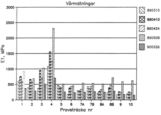 Figur 18. Lagermoduler E1. Provstr 11-13. Medelvärden per prov- prov-sträcka. Mätningar på väg-yta av YlG