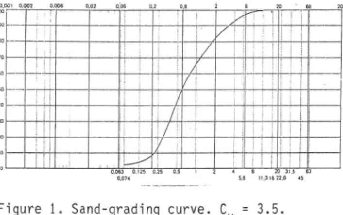 Figure 1. Sand grading curve. Cu = 3.5-