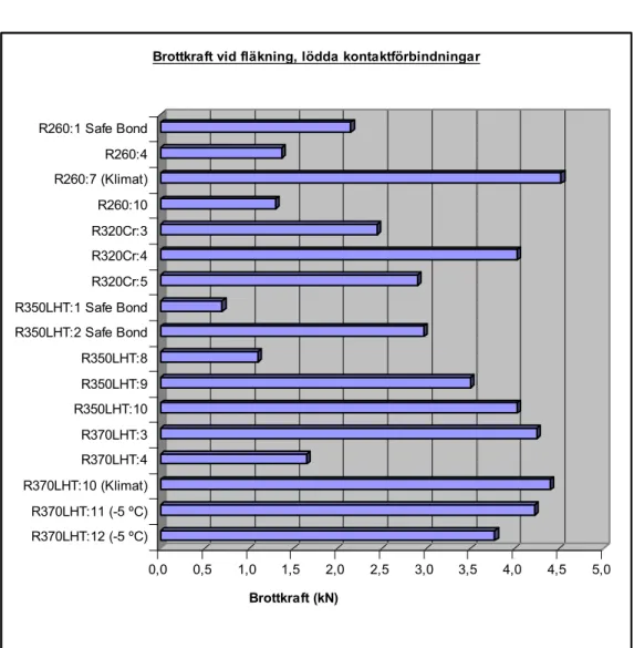 Diagram 2: Brottkraft vid fläkning. 