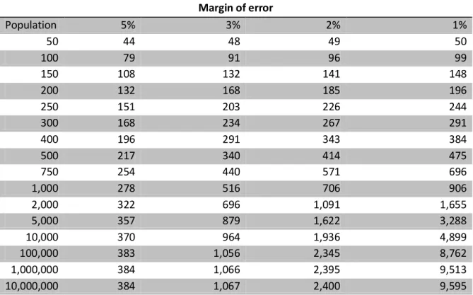 Table 1: Margin of error 
