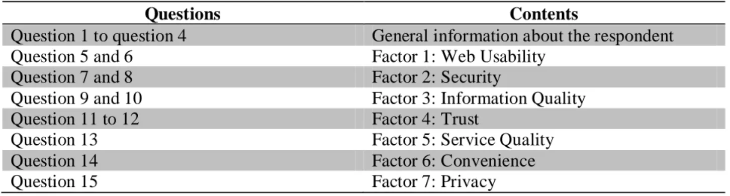 Table 2: Questionnaire Structure  Source: Authors 