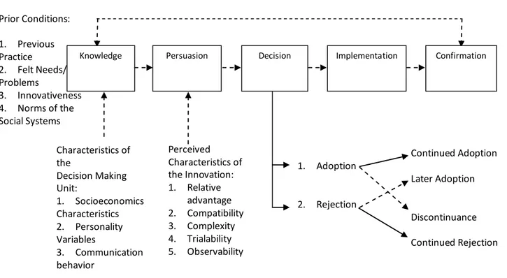 Figure 2: Innovation–Decision Process Model  Source: Rogers (1995) 