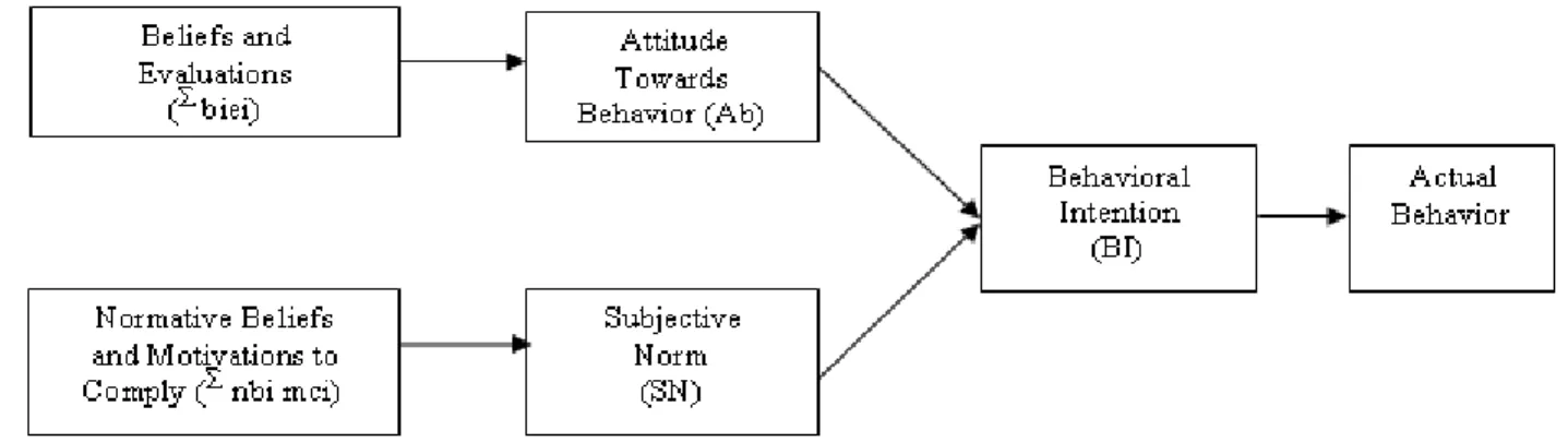 Figure 3: Theory of Reasoned Action (TRA)  Source: Davis et al. (1989) 