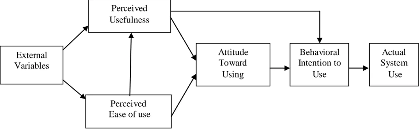 Figure 4: Technology Acceptance Model (TAM)  Source: Davis et al. (1989) 