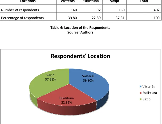 Figure 6: Location of the Respondents  Source: Authors 