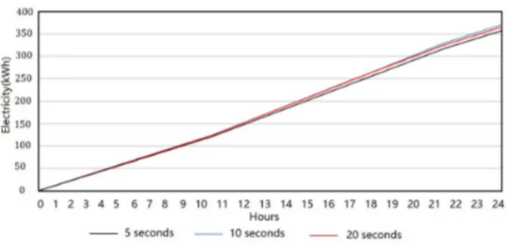 Fig. 5 Sensitivity analysis for time interval of task arrival  5. Conclusion 