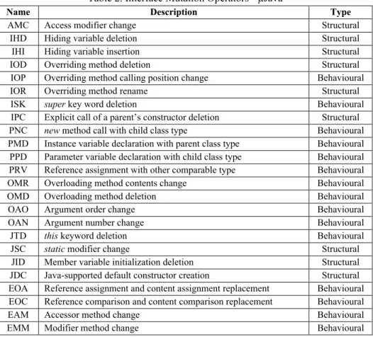 Table 2. Interface Mutation Operators - µJava 