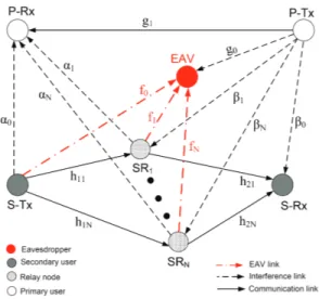 Fig. 1. Model of CCRN where the S-Tx communicates with a S-Rx through the help of N relay nodes