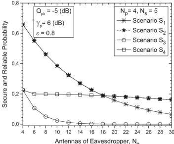 Fig. 6 Impact of number of antennas of the P-Rx on the SRCP of the SU