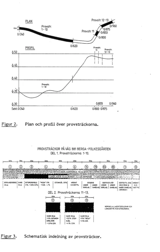 Figur 2. Plan och profil över provsträckorna.