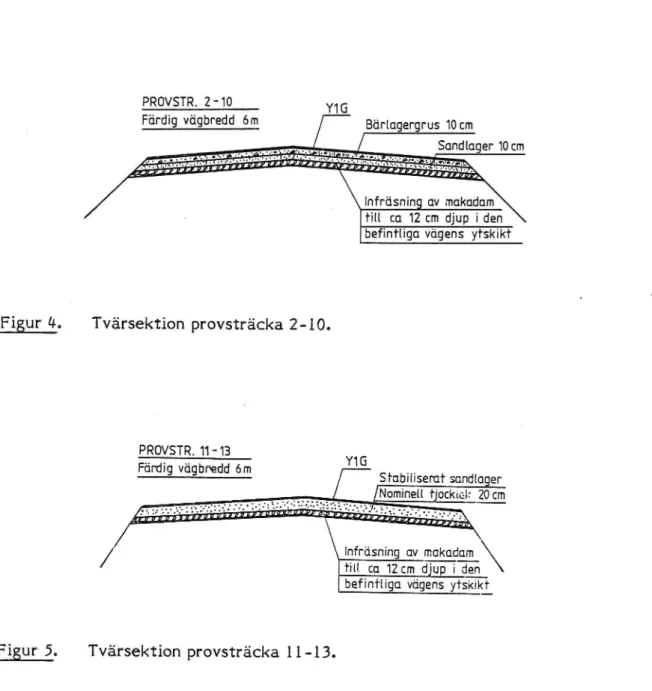 Figur 4. Tvärsektion provsträcka 2-10.