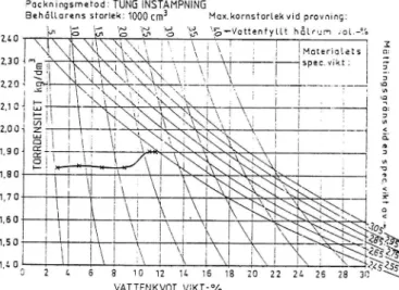 Figur 8. Sand. Packningsegenskaper. Samband mellan vattenkvot vid packning och erhållen torrdensitet vid tung instampning.