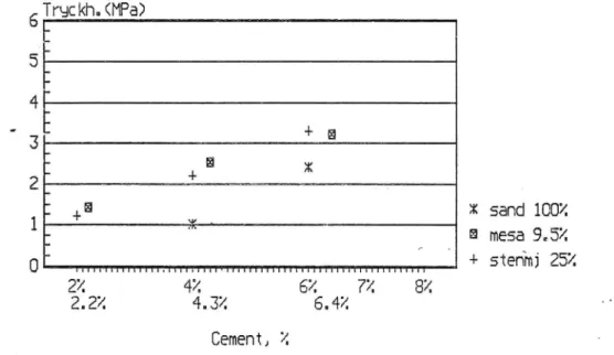 Figur 15. Tryckhållfasthet 7 dygn för provkroppar med cementtillsats.