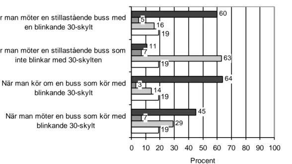 Fig 2.9 ”Bussarna i försöket har 30-skyltar som blinkar när bussen stannar för på- eller avstigning