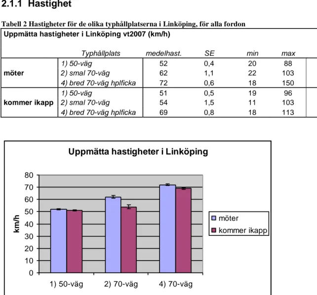 Tabell 2 Hastigheter för de olika typhållplatserna i Linköping, för alla fordon 