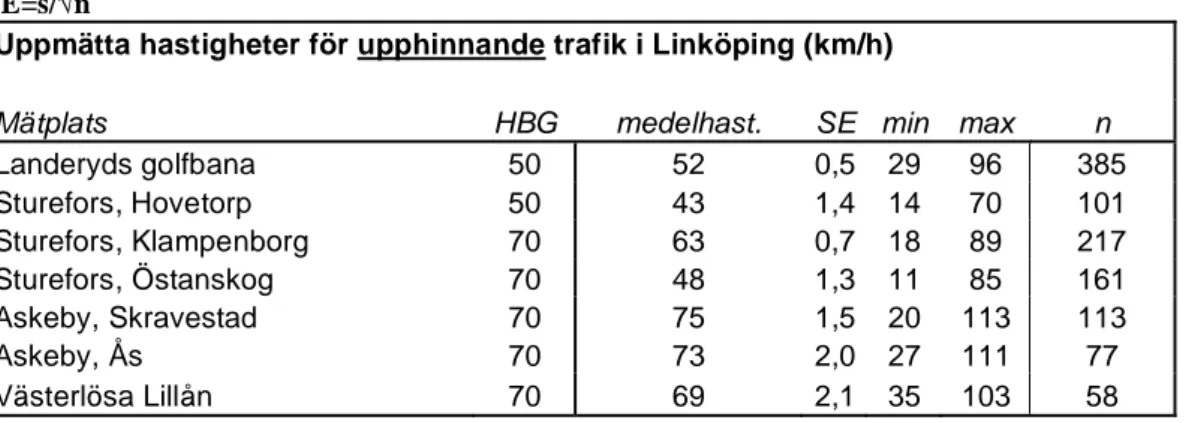 Tabell 4 Hastigheter för upphinnande trafik vid de olika mätplatserna i Linköping, för alla fordon,  SE=s/n 