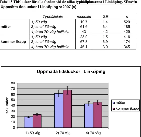Tabell 5 Tidsluckor för alla fordon vid de olika typhållplatserna i Linköping, SE=s/n  Uppmätta tidsluckor i Linköping vt2007 (s)       