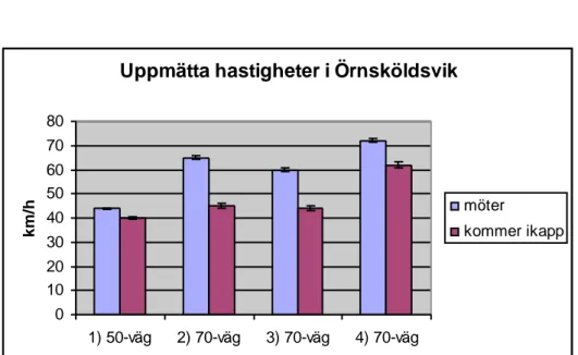 Figur 3 Medelhastighet och medelfel för de olika typhållplatserna i Örnsköldsvik, för alla fordon 