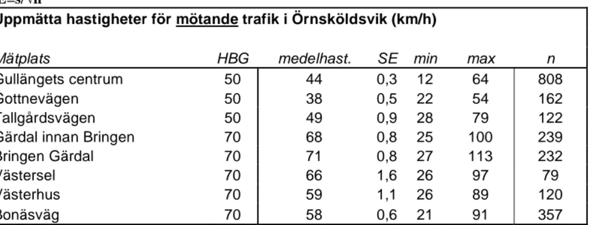 Tabell 7 Hastigheter för mötande trafik vid de olika mätplatserna i Örnsköldsvik, för alla fordon,  SE=s/n 