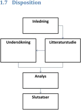 Figur 1.1: Uppsatsens disposition, egen illustration. 