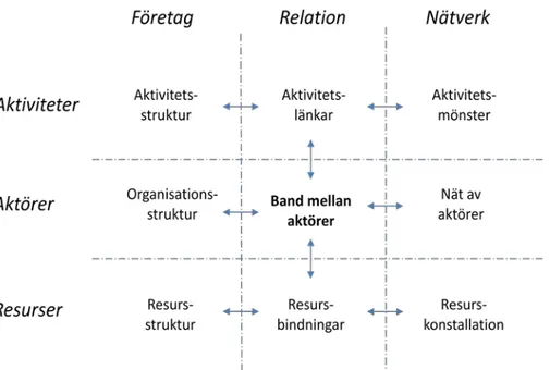 Figur 3.4: Verktyg för analys av relationer i nätverk, omarbetad från Håkanson och Snehota (1995)