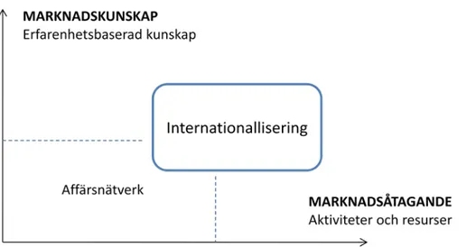 Figur 5.1: Integrerad modell. Egen illustration, baserad på empiri från denna studie och teorierna i  Johanson och Vahlne (1977),  Johanson och Vahlne (2003), Håkansson och Snehota (1995)