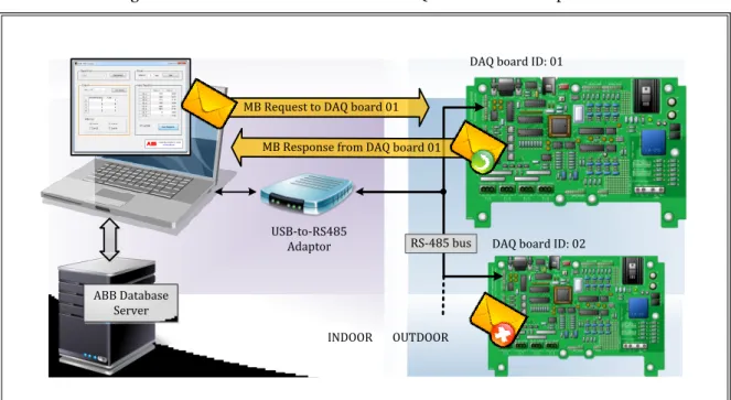 Figure 4.8: Communication between DAQ boards and Computer