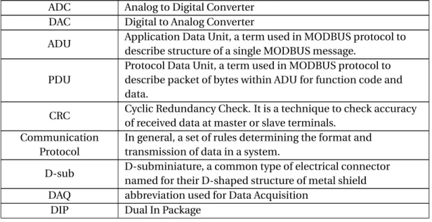 Table 1: Definitions of typical terms and abbreviations ADC Analog to Digital Converter