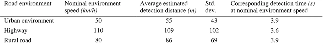 Table 3. Detectability range in different road environments, estimated by professional drivers, for an emergency vehicle using blue lights and  sirens approaching other vehicles from behind