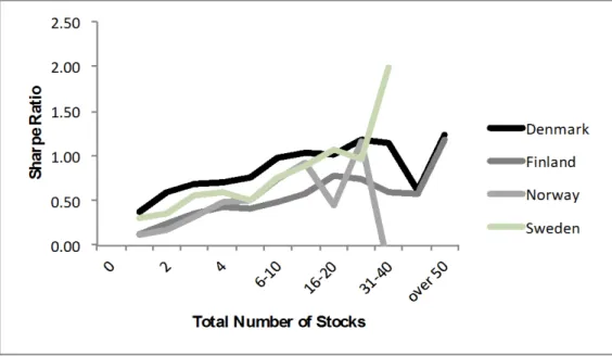 Figure 2: The graph is deducted from the table in Panel C. It illustrates the relation between total  number of stocks and the Sharpe ratio.