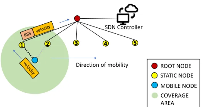 Figure 1. As the mobile node moves the SDN controller updates the routes in the static and mobile node.
