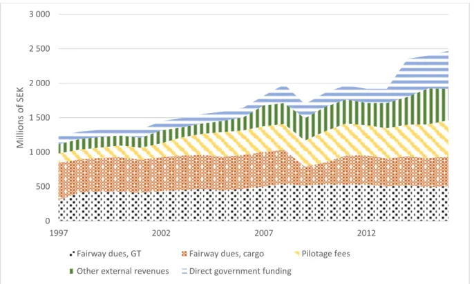 Figure 1. Development of SMA’s revenues for the period 1997-2016, nominal prices.  