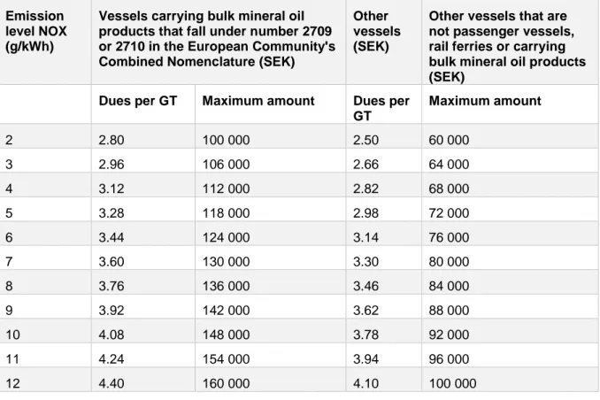 Table 1. Fairway dues for each unit of the vessel’s GT and maximum amounts of the GT fee for vessels  with NOx reduction certificates 1998 (SEK)