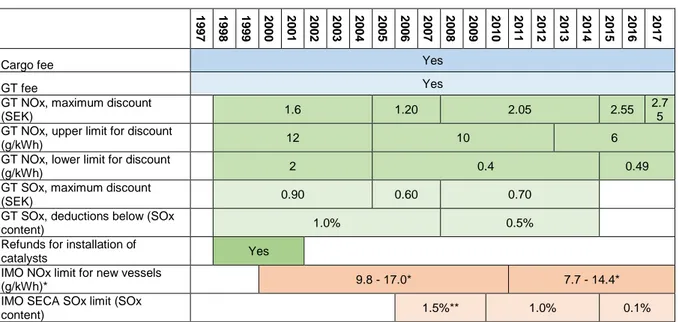 Table 2. Limits and discounts for the fairway dues 1997-2017. 