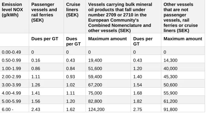 Table 4. Fairway dues for each unit of the vessel’s GT and maximum amounts of the GT fee for vessels  with NOx reduction certificates 2017 (SEK)