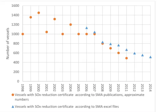 Figure 2. The number of vessels with SOx reduction certificate during 1998-2014.  