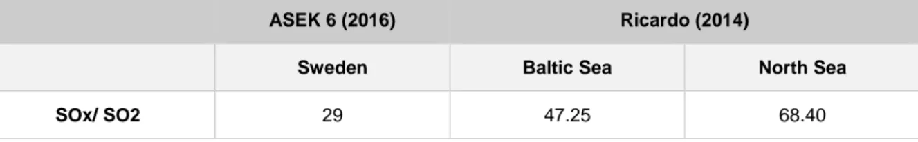 Table 5. Valuations of SO2/SOx emissions (SEK/kg). 