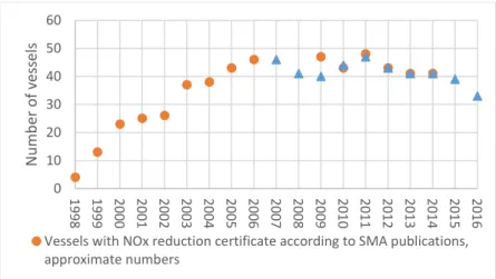 Figure 5. The number of vessels with a NOx reduction certificate during 1998-2016. 