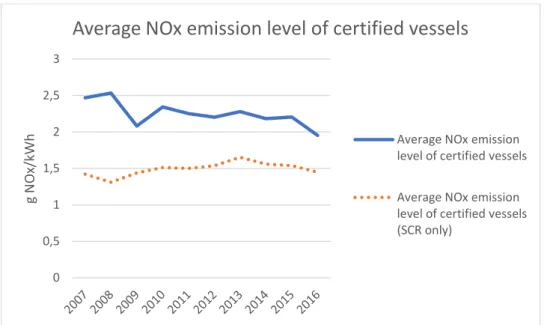 Figure 6. NOx emission levels of the vessels with NOx reduction certificates 2007-2016