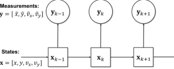 Fig. 1. Markovian dependencies for the tracking problem